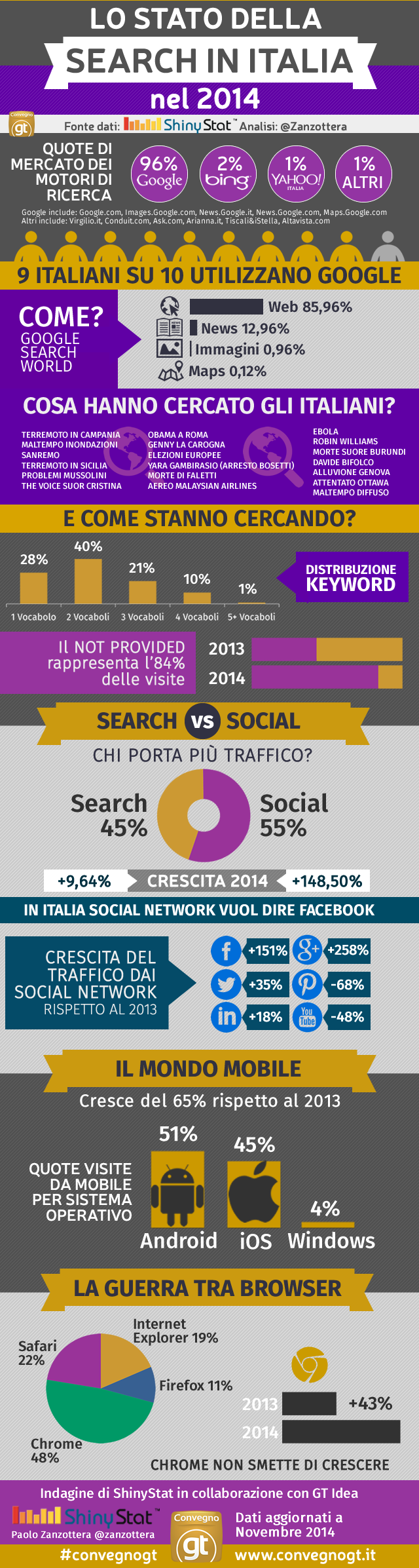Search Marketing In Italia