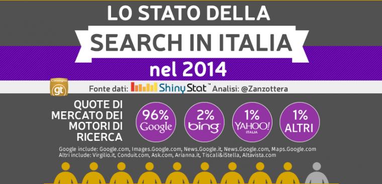 Lo Stato del Search Marketing in Italia