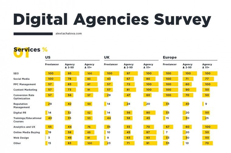 Le Agenzie di Digital Marketing (nel Mondo) costano meno di quanto credi