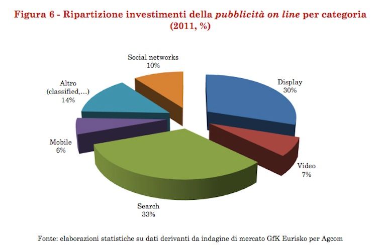 Il rapporto dell’AGCOM sull’advertising online in Italia