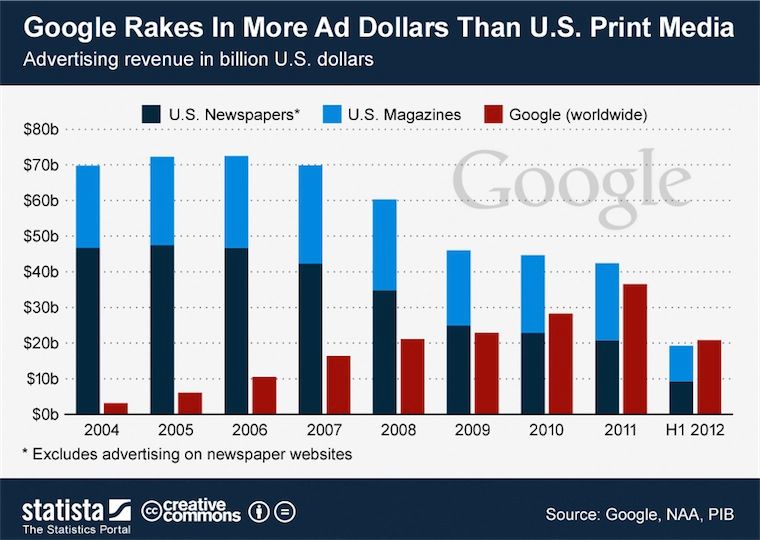 L’Advertising di Google supera la pubblicità su carta stampata