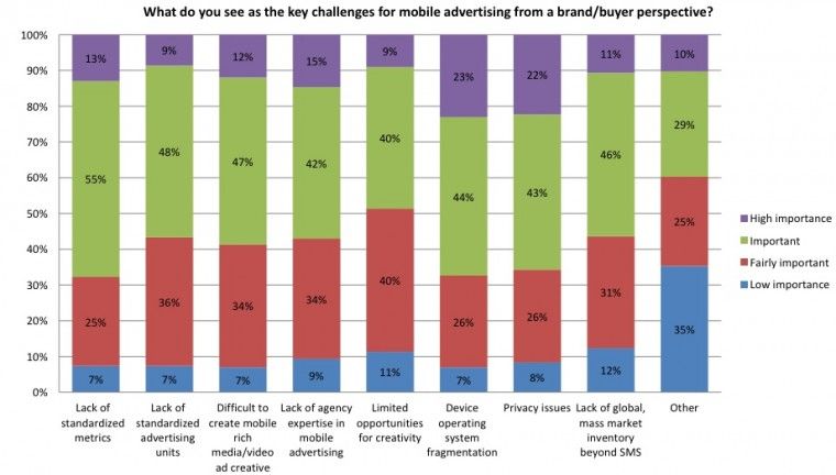 Advertising Mobile: investimenti in crescita nel prossimo biennio