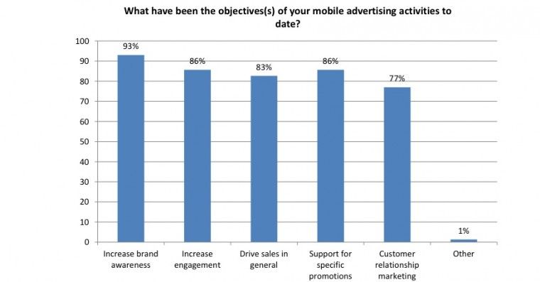IAB-Mobile-Advertising-Objectives