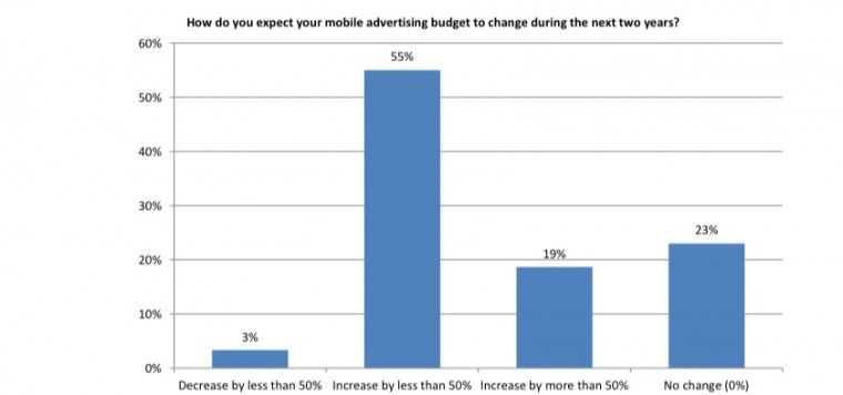 IAB-Mobile-Budgets-Over-next-Two-Years