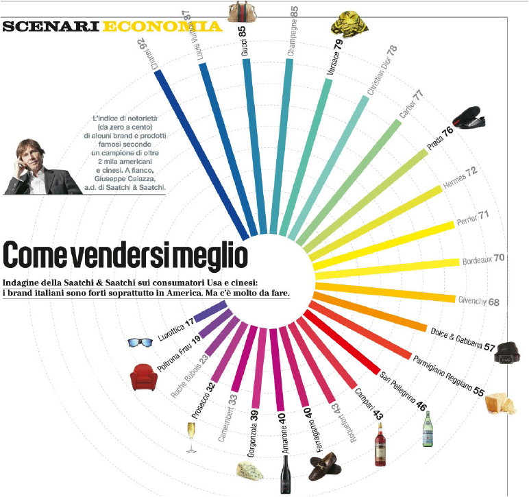 Indice di notorietà di alcuni brand italiani (tratto da Panorama n.05 del 29 gennaio 2014)