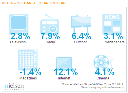 Nielsen-Global-AdView-Pulse-By-Media-Q1-2012