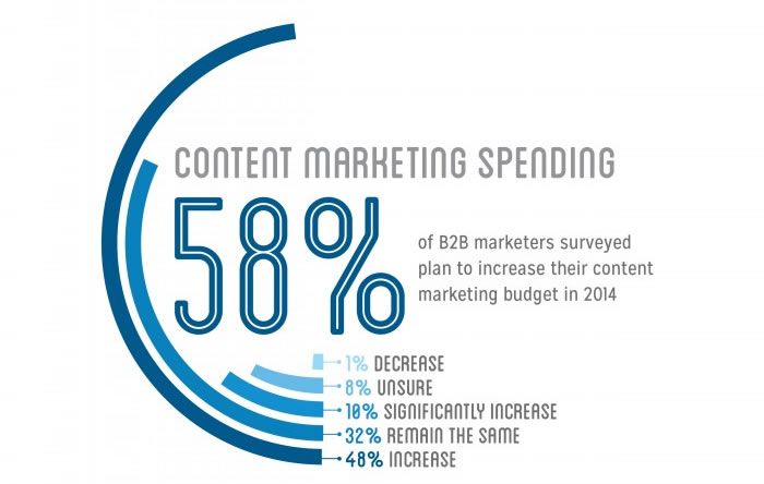Content Marketing 2014: le proiezioni in un infografica