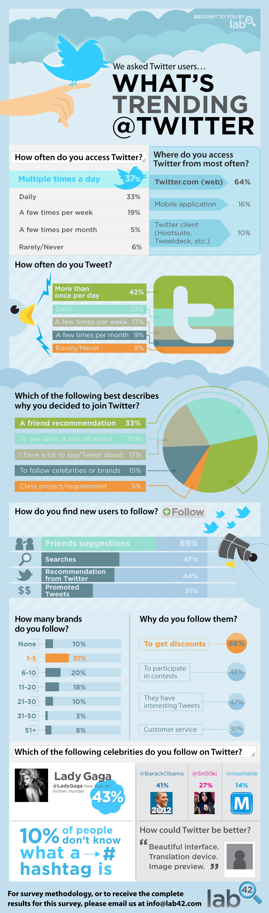Come Viene Usato Twitter - Infografica