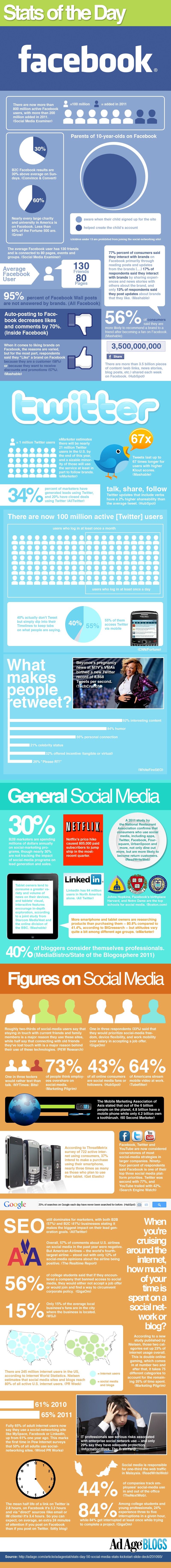 Statistiche Social Media nel 2011
